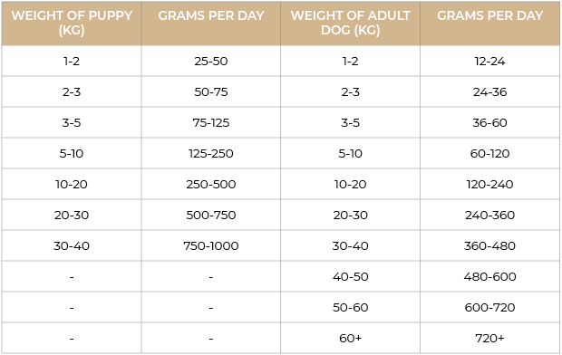 Nature's Harvest Chicken Cold Pressed Dog Food Feeding Guidelines