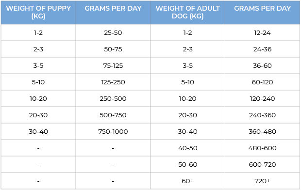 Nature's Harvest Ocean Fish Cold Pressed Dog Food Feeding Guidelines