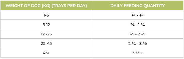 Nature's Harvest Lamb Grain Free Dog Food Feeding Guidelines